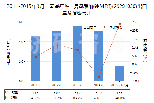 2011-2015年3月二苯基甲烷二異氰酸酯(純MDI)(29291030)出口量及增速統(tǒng)計(jì)